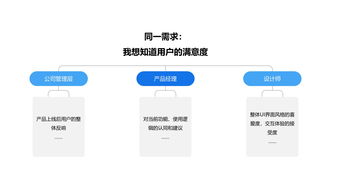 優(yōu)化互聯(lián)網產品用戶研究工作流程，提升商品銷售轉化
