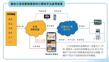 溧陽、漢陰、白河三地扶貧產品線上專區(qū)上線，互聯(lián)網(wǎng)賦能商品銷售新路徑