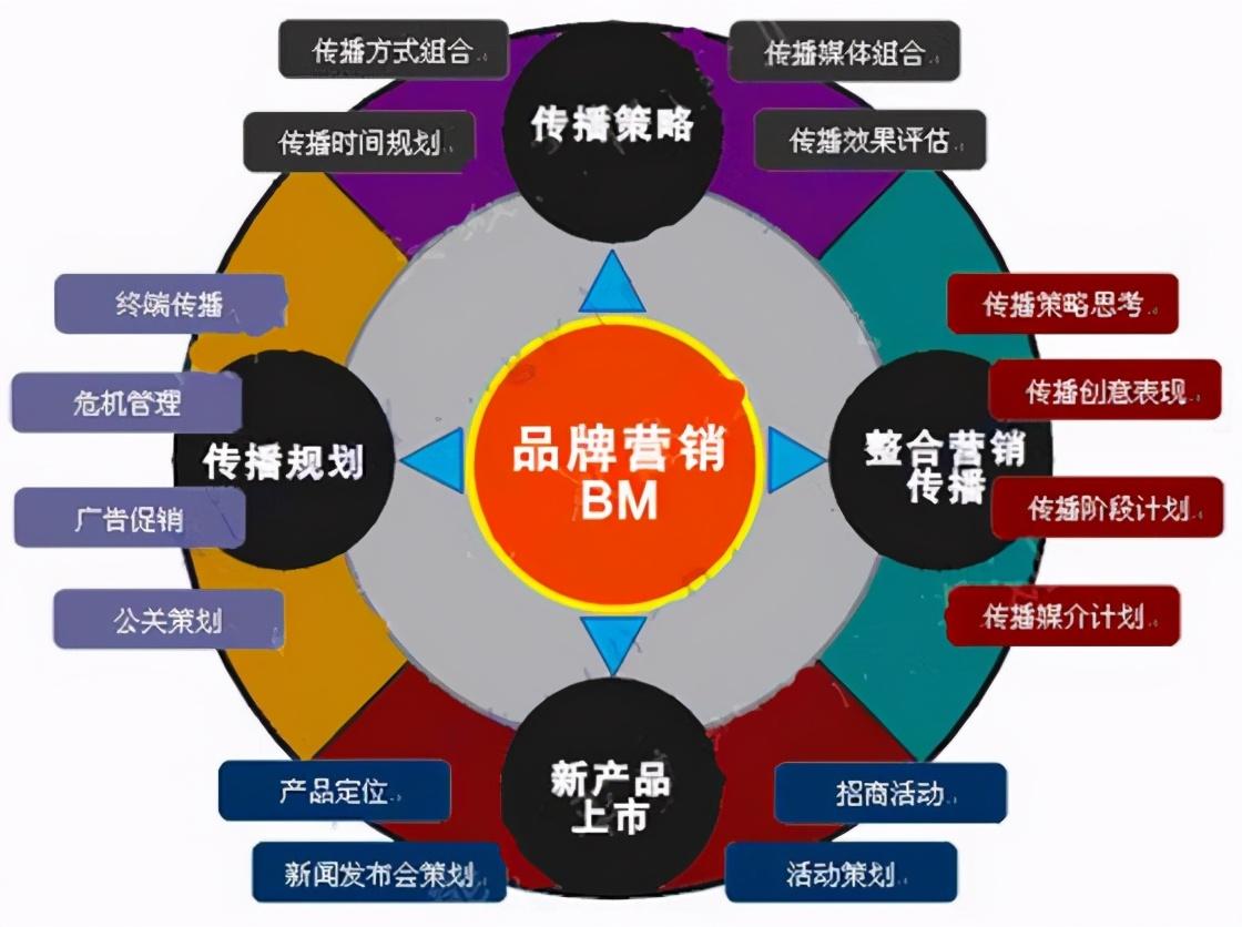 品牌營銷全攻略 從戰略規劃到持續管理的核心法則