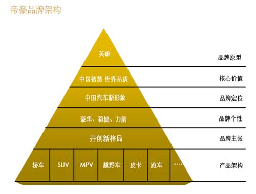 產品價值為本，開創自主品牌力時代——吉利汽車的品牌管理之道